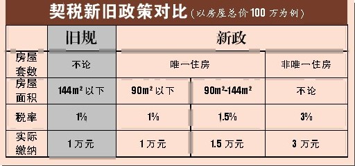 契税新旧政策对比