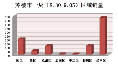 苏州一周(8.30-9.05)成交显示