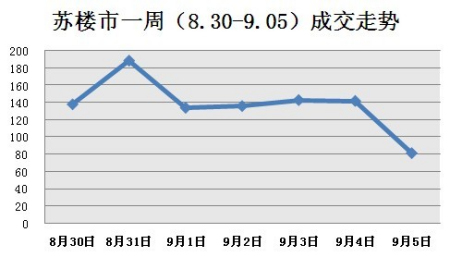 苏州一周(8.30-9.05)成交走势