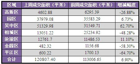 苏州一周(8.30-9.05)成交面积数据