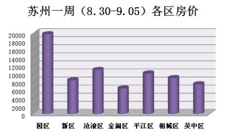 苏州一周(8.30-9.05)成交价格