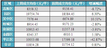 苏州一周(8.30-9.05)区域均价