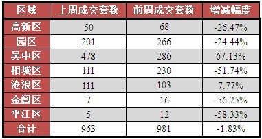 苏州一周(8.30-9.05)成交数据