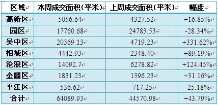 苏州(7.12-7.18)住宅成交面积