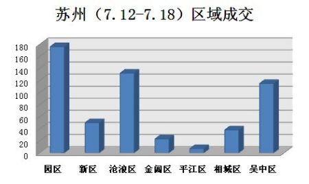 苏州(7.12-7.18)区域成交