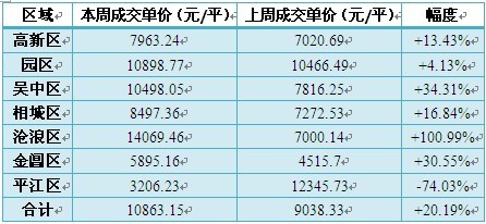 苏州(7.12-7.18)住宅成交均价