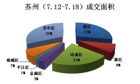 苏州住宅(7.12-7.18)一周成交面积
