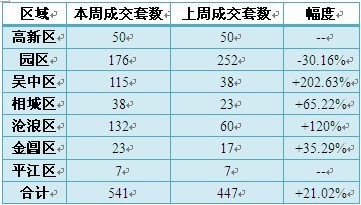 苏州7.12-.7.18一周成交