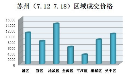 苏州(7.12-7.18)区域住宅成交价格