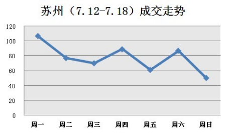 苏州(7.12-7.18)一周成交走势